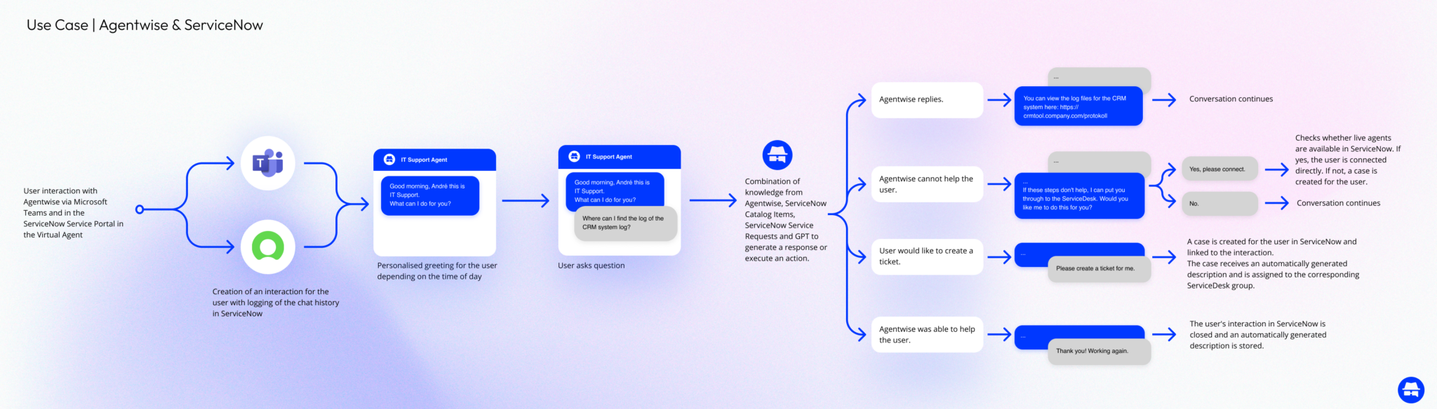 Use Case Snow - Flow Part 5 https://agentwise.com/wp-content/uploads/2024/05/Use-Case-Snow-Flow-Part-5-2048x584.png